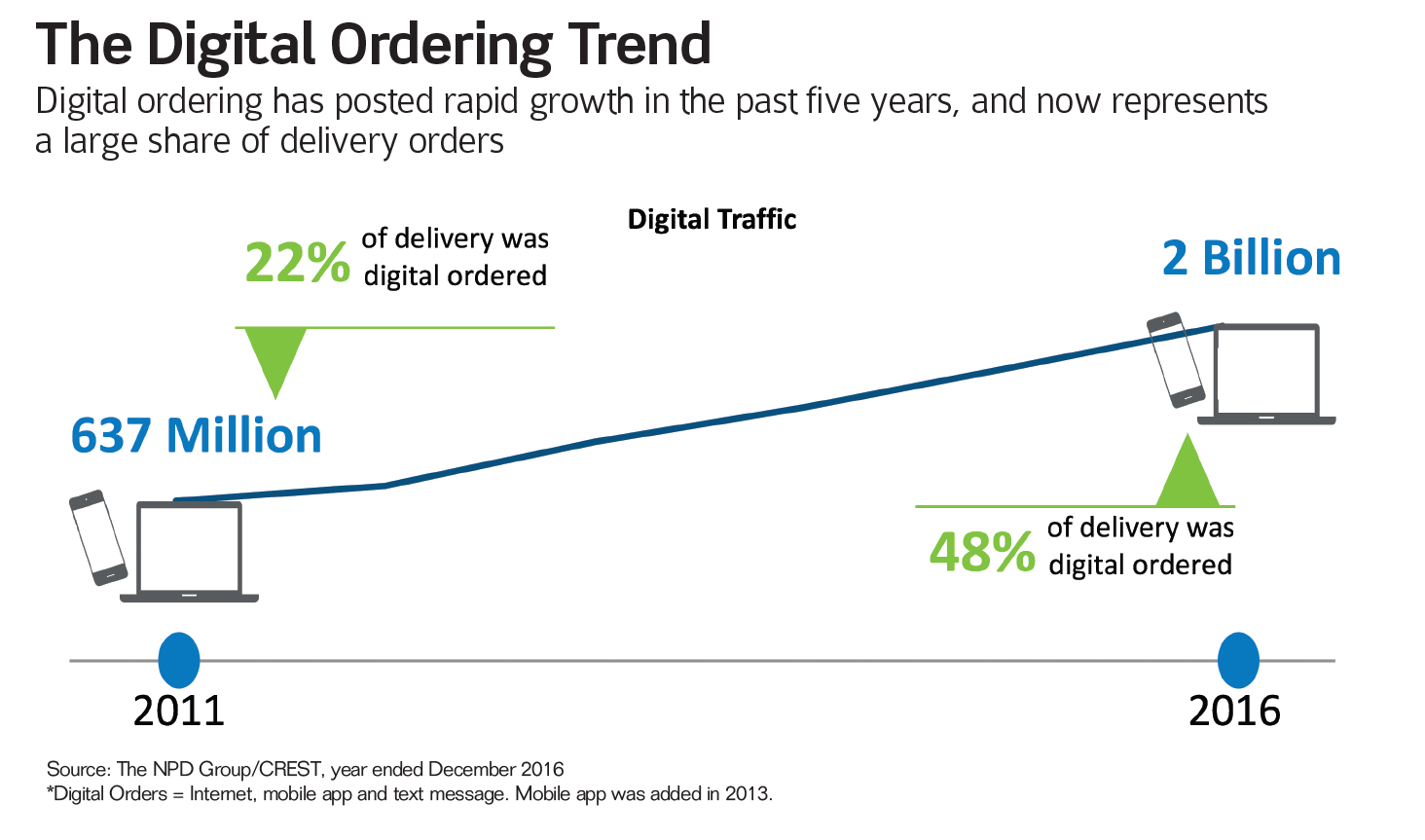 The Digital Ordering Trend