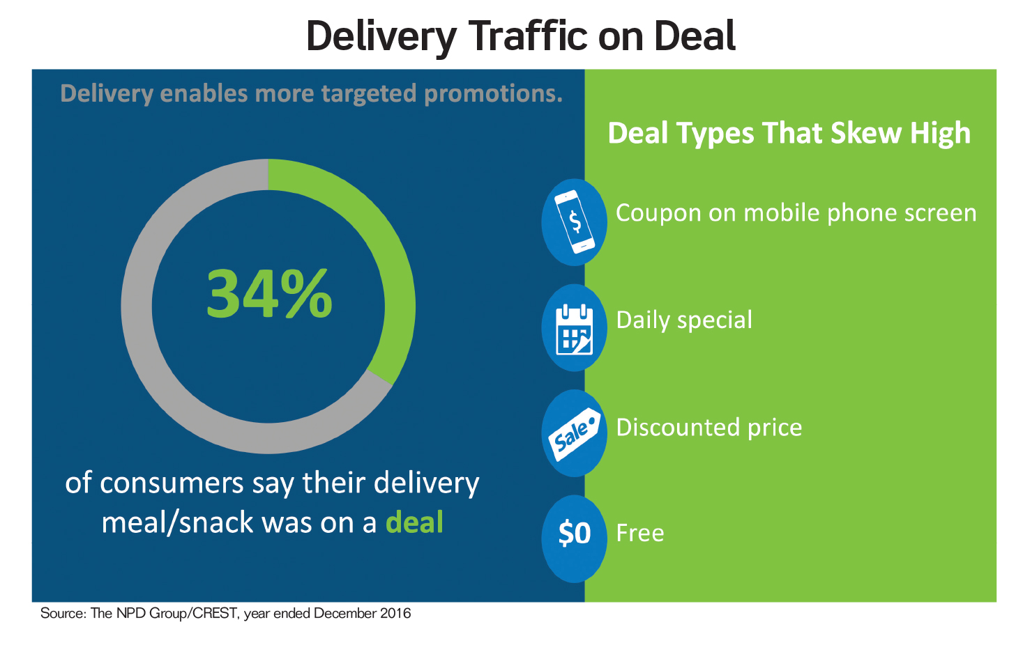 Delivery Traffic on Deal