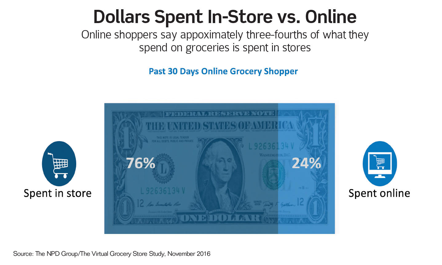 Dollars Spent In-Store vs. Online