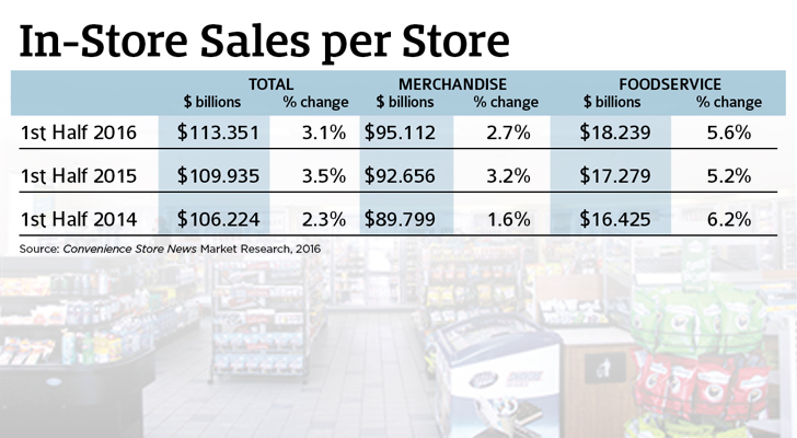 In-Store Sales Per Store