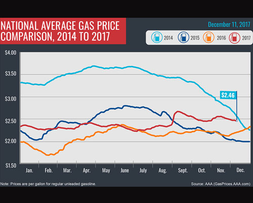 AAA Michigan: Statewide average gas prices rise 7 cents AAA Michigan: Statewide average gas prices rise 7 cents