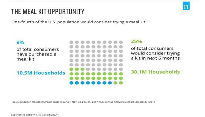 Nielsen Meal Kit Opportunities