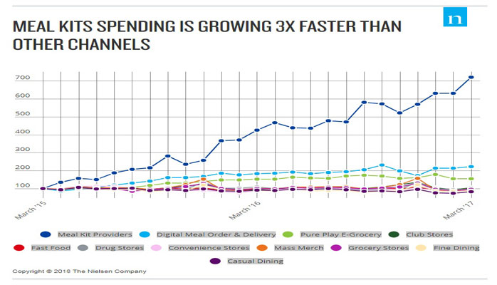 Nielsen Meal Kit Spending