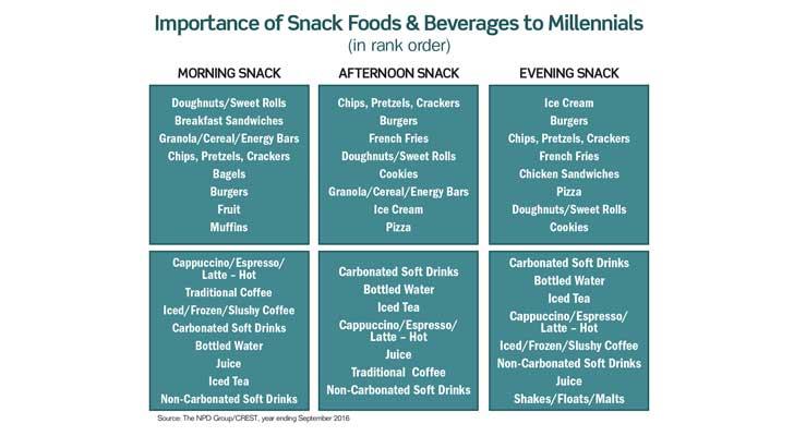 Importance of Snack Foods & Beverages to Millennials