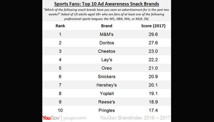 YouGov BrandIndex snack brand ad awareness