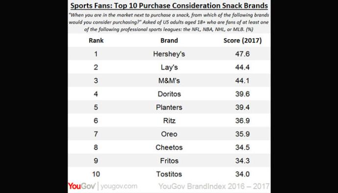 YouGov BrandIndex snack brand consideration