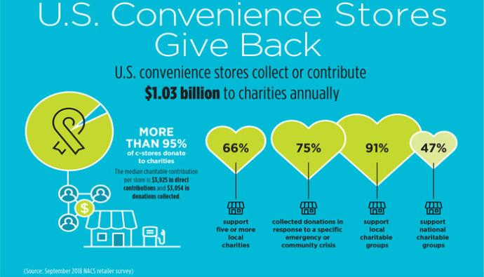 NACS charitable giving