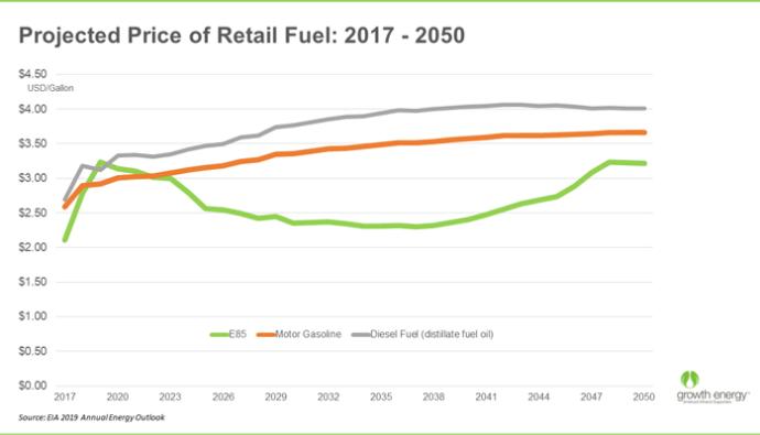 U.S. Energy Information Administration’s projected gas prices for 2017-2050.
