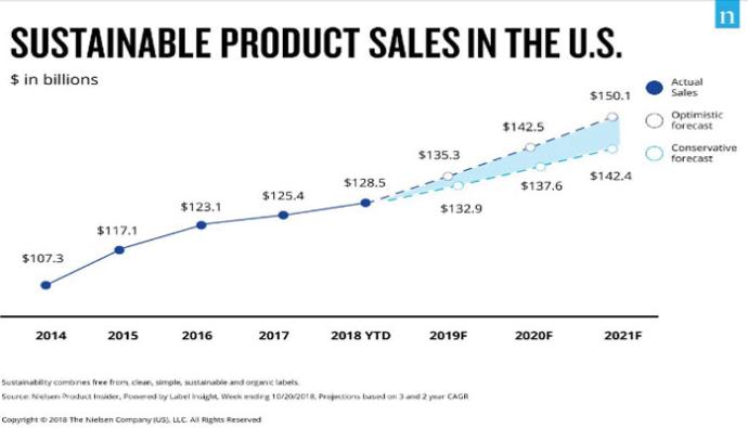 sustainable products sold in the U.S., Nielsen