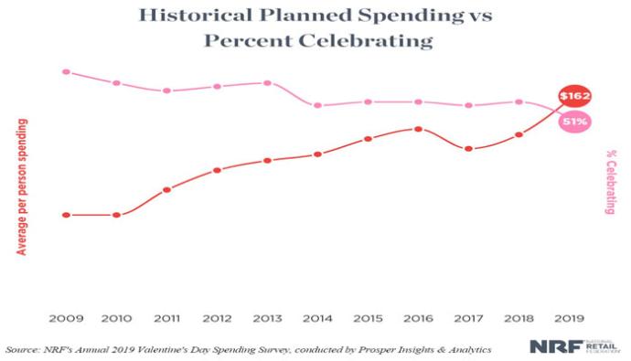 NRF Valentine's Day spending