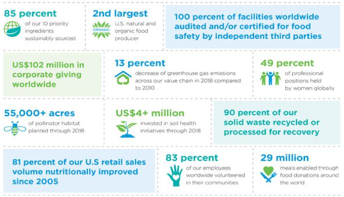 Highlights from General Mills' 2019 Global Responsibility Report