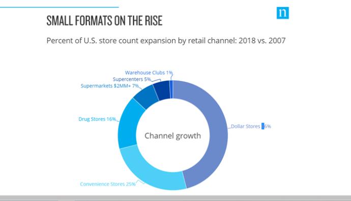Nielsen Small Format Store Research