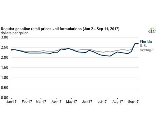 EIA Florida gas prices EIA Florida gas prices