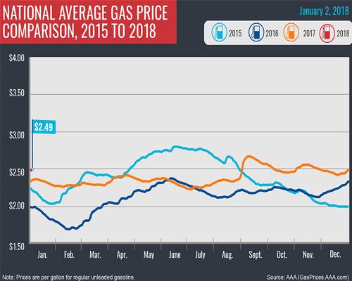 National Gas Price Average 010518