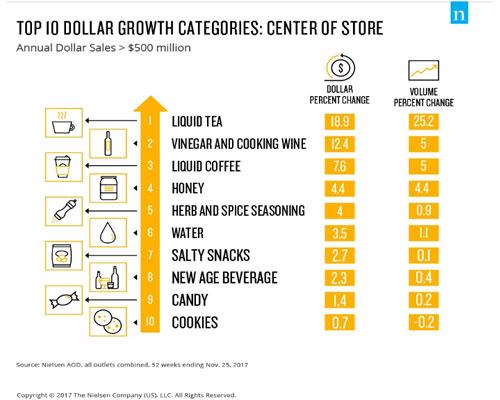Nielsen Top 10 Dollar Growth Categories 2017