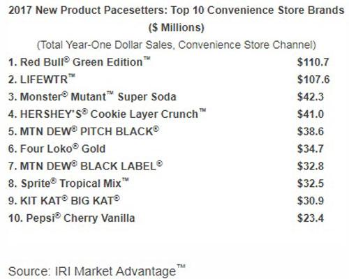 Top 10 Convenience Brands - 2017 New Product Pacesetters
