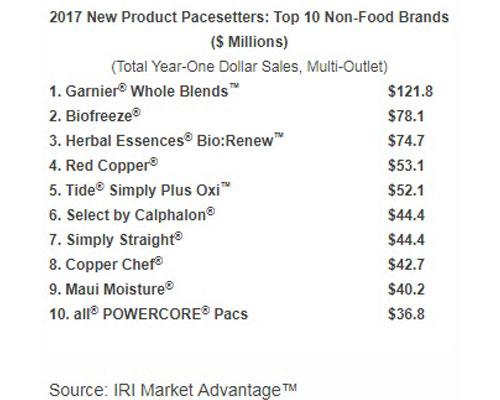 Top 10 Non-Food Brands - 2017 Pacesetters