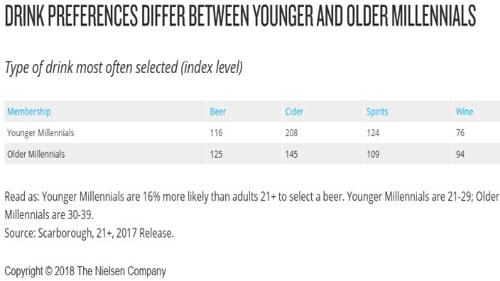 Nielsen alcoholic bev options_millennials