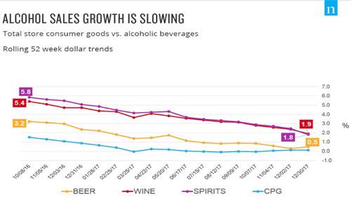 Nielsen alcoholic bev sales growth