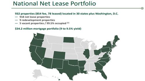The real estate investment trust acquired 32 properties for $55.3 million in the three-month period.