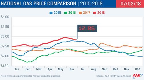 national gas price comparison