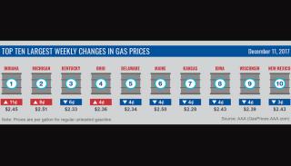 Top Ten Largest Weekly Changes in Gas Prices
