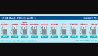 Top Ten Least Expensive Markets