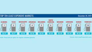 least expensive markets