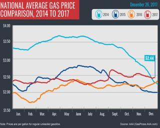 national gas average 12/26/17