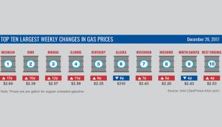 largest weekly changes