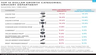 Nielsen Top 10 Dollar Growth Categories 2016
