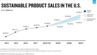 sustainable products sold in the U.S., Nielsen