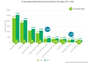 Edge by Ascential's Retail Market Monitor chart