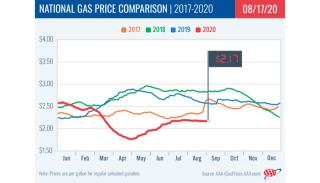 National Gas Price Comparison 2017-2020