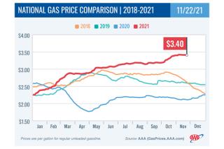 AAA national gas prices Nov. 22