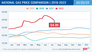 gas price comparison 07252022