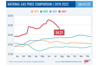 AAA National gas prices as of Aug. 1