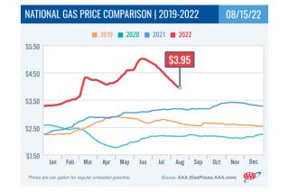 AAA National gas prices as of Aug. 15, 2022