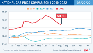 National Gas Price Average 08/22/2022