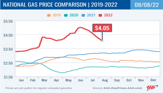 national gas price comp 2019-2022_8/8/2022