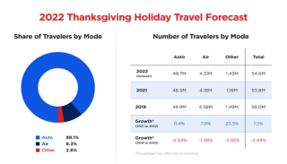 AAA Thanksgiving travel 2022