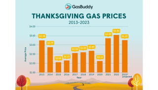 GasBuddy Thanksgiving Prices 2013-2023