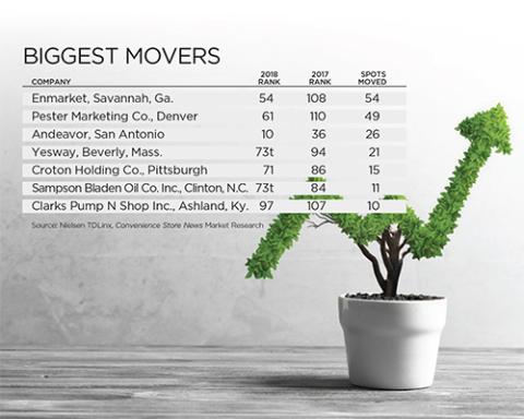 2018 Biggest Movers