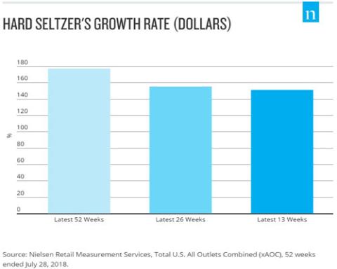 hard seltzer growth rate