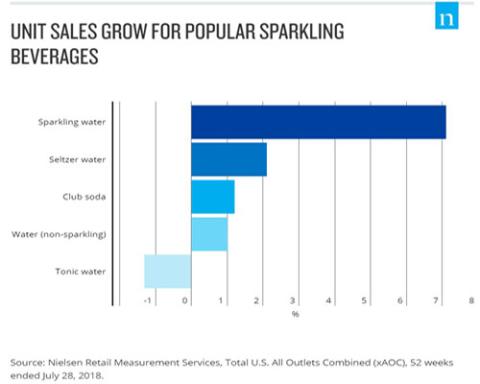 sparkling water unit sales