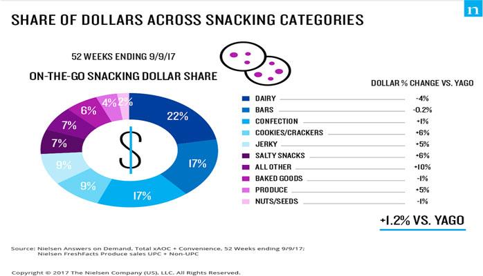 Nielsen Expanding Variety And Healthy Options Present Opportunities Across All Individual 9333