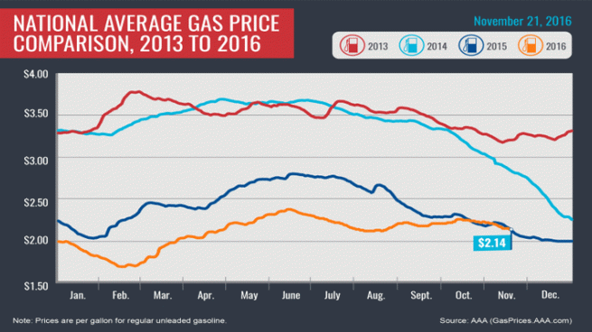 Thanksgiving Travelers Find Falling Gas Prices | Convenience Store News