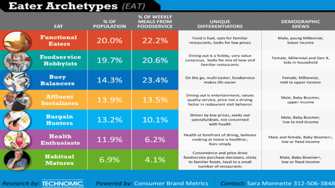 Seven Types of Eaters Shaping the Foodservice Landscape  Convenience 