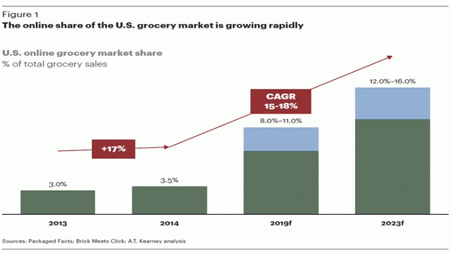 Study: Online Grocery Shopping Gaining More Traction | Convenience ...