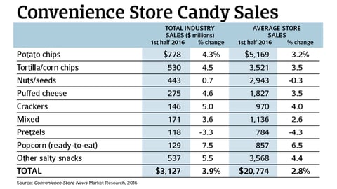 Candy Sales